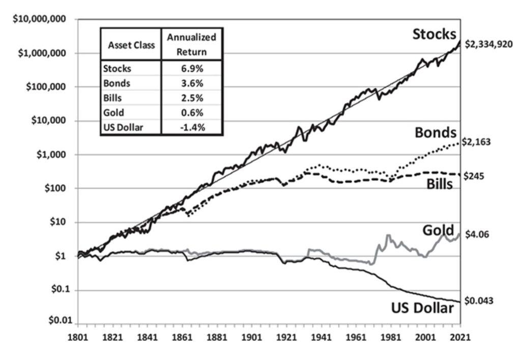 Total real return indexes(1802-2021)