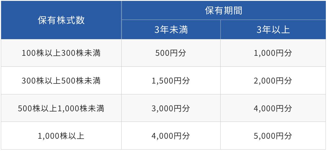 立川ブラインド株主優待の条件