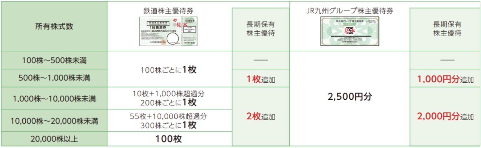 JR九州株主優待