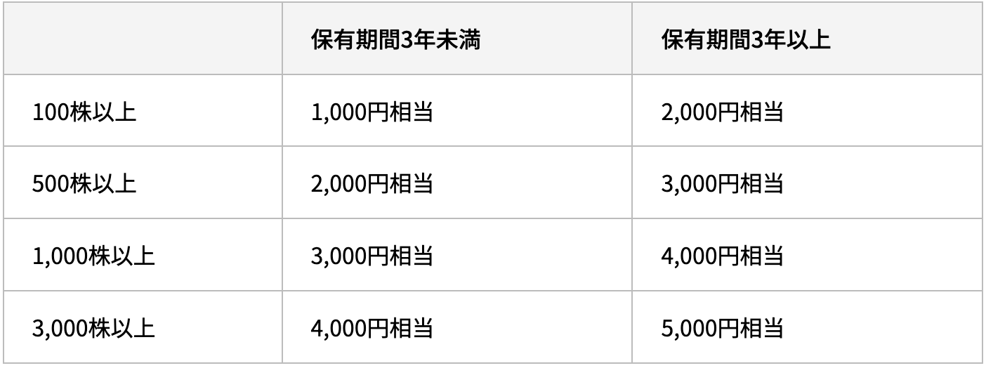 株主優待の条件