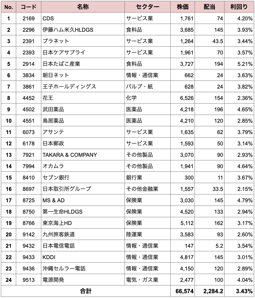 ディフェンシブ銘柄一覧