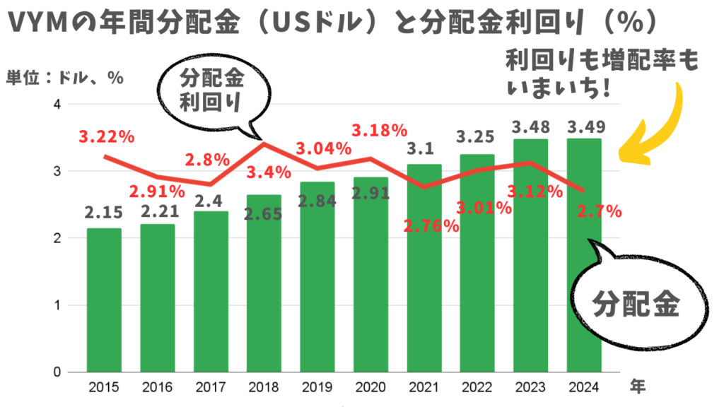 VYMの年間分配金と利回り