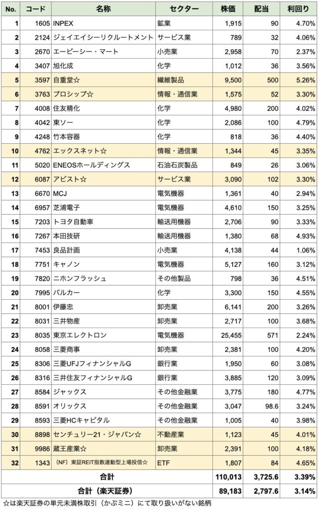 景気敏感銘柄・その他の一覧