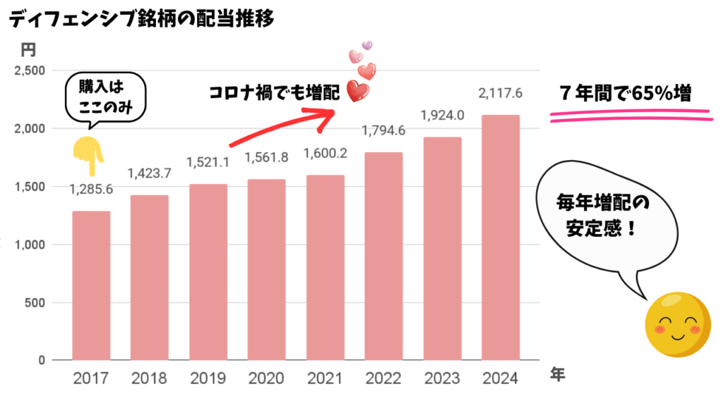 ディフェンシブ銘柄の配当推移