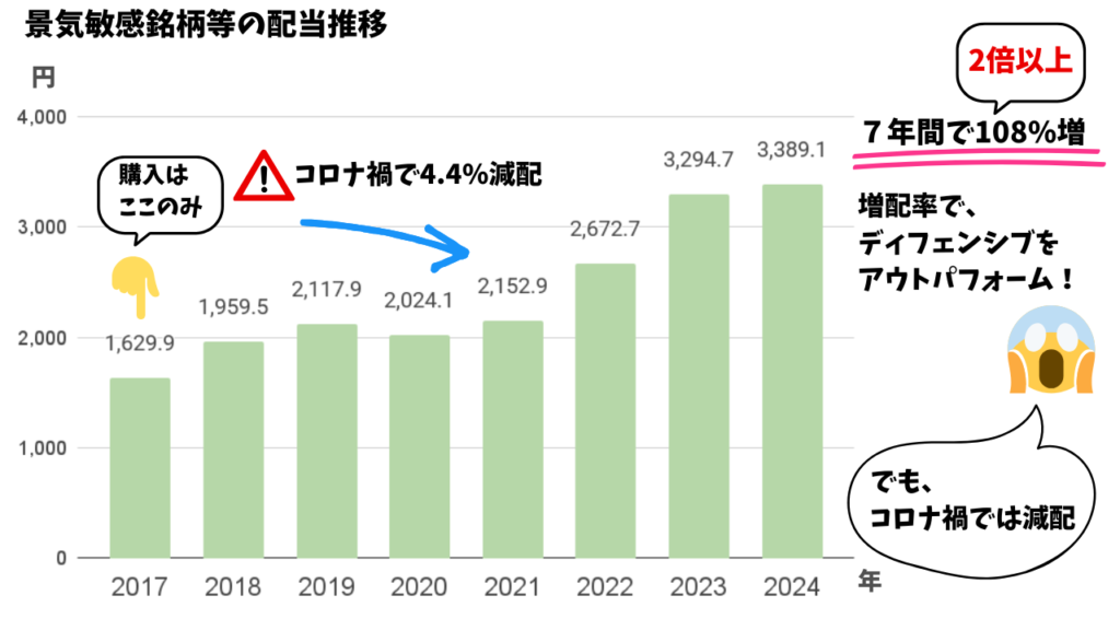 景気敏感銘柄等の配当推移