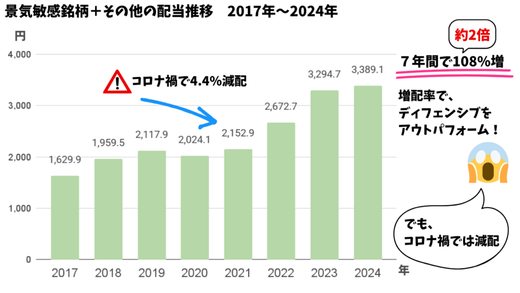 景気敏感銘柄＋その他の配当推移2017-2024年