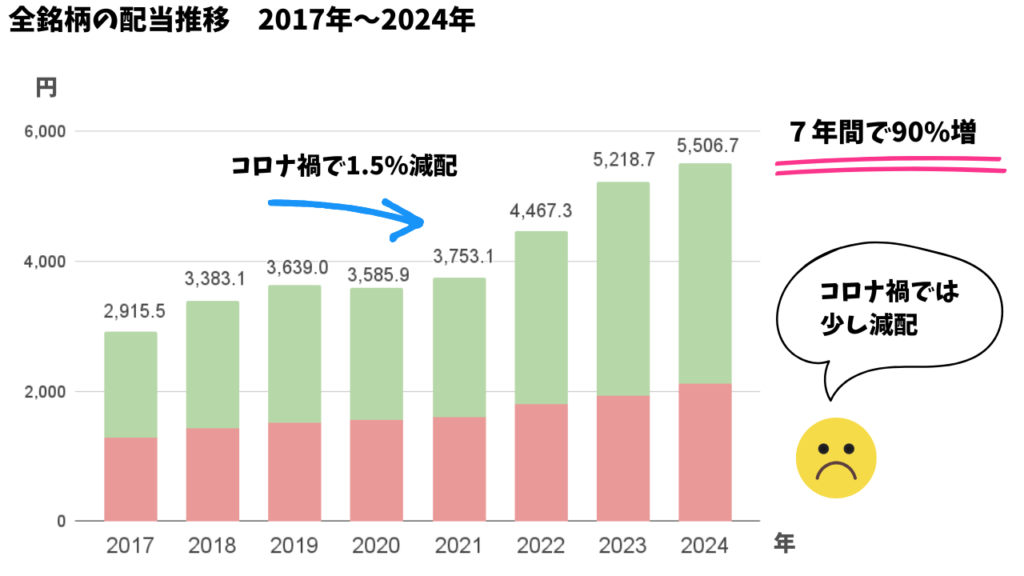 全銘柄の配当推移2017-2024年