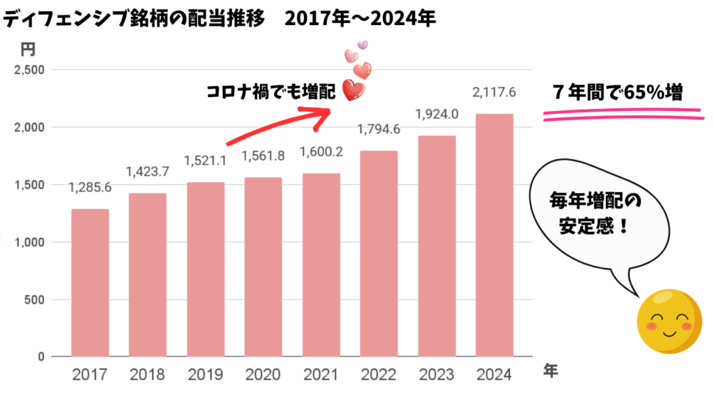 ディフェンシブ銘柄の配当推移2017-2024年