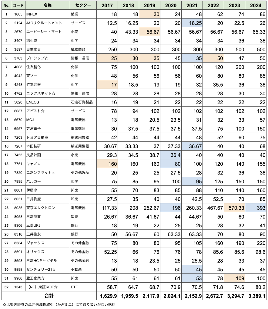 個別銘柄の配当推移2017-2024年（景気敏感＋その他）