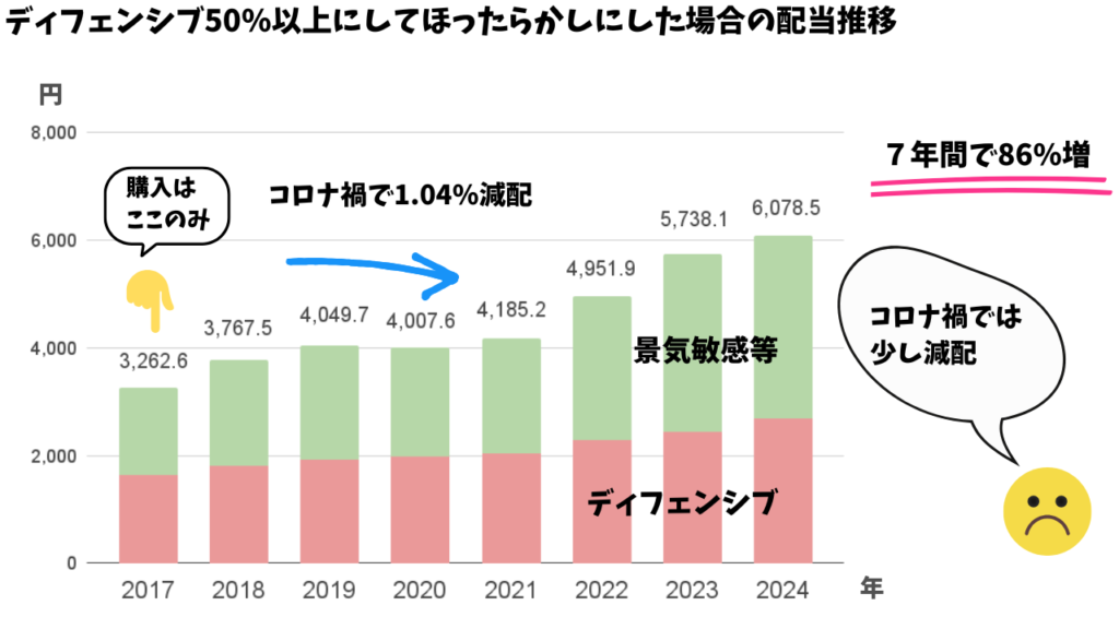 ディフェンシブ50%以上にしてほったらかしの配当推移