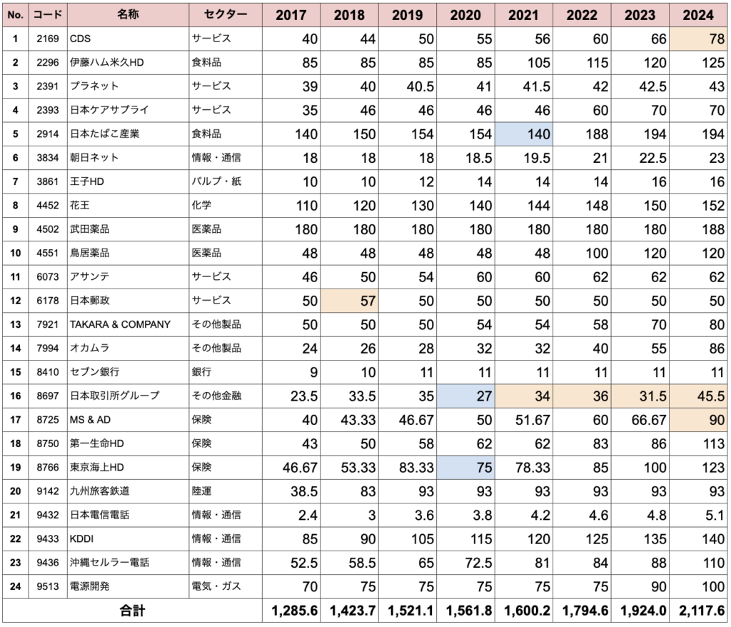 個別銘柄の配当推移2017-2024年（ディフェンシブ）