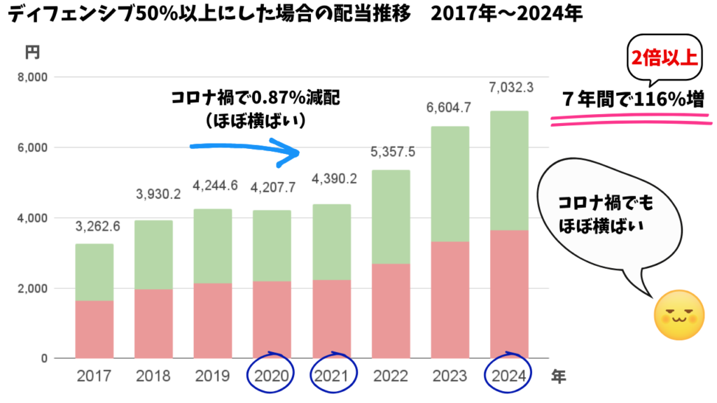 ディフェンシブ銘柄を50%以上にした場合の配当推移2017-2024年