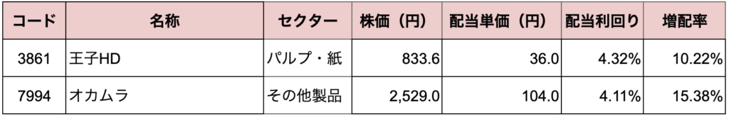 ディフェンシブ銘柄