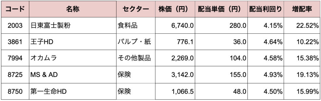 ディフェンシブ銘柄