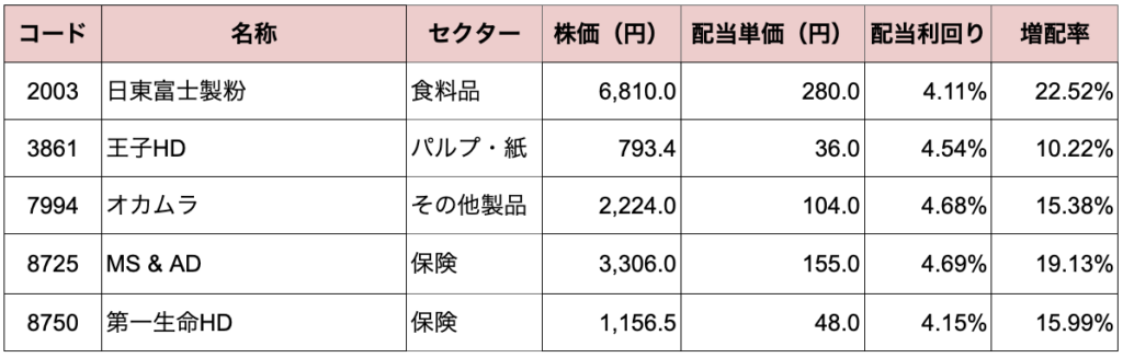 ディフェンシブ銘柄