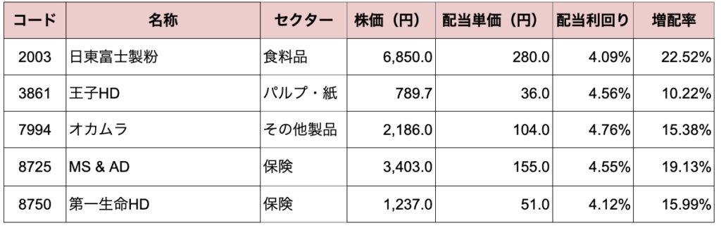 ディフェンシブ