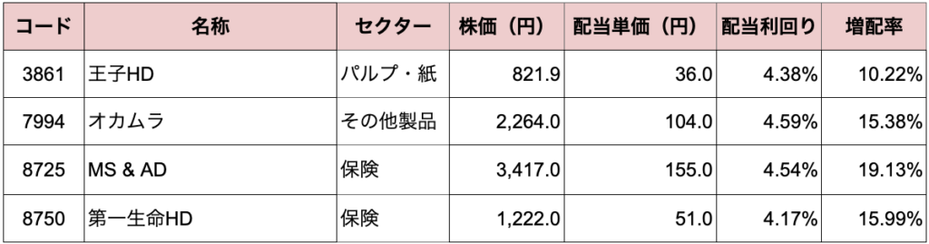 ディフェンシブ