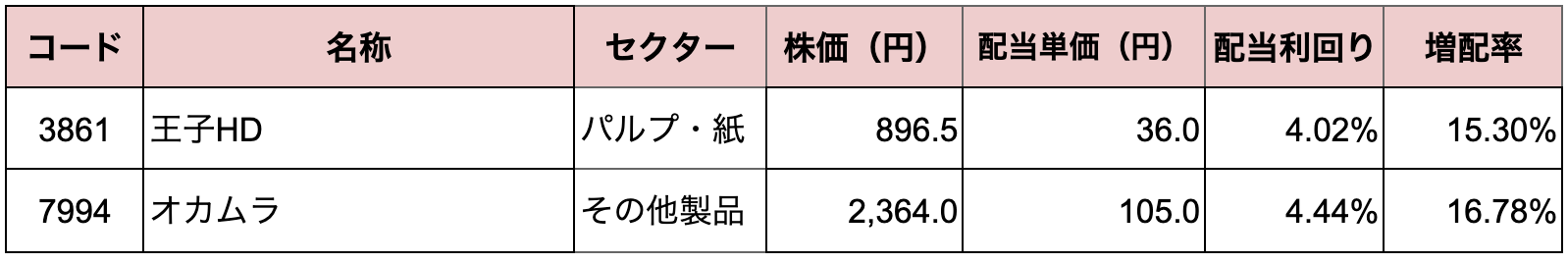 ディフェンシブ銘柄