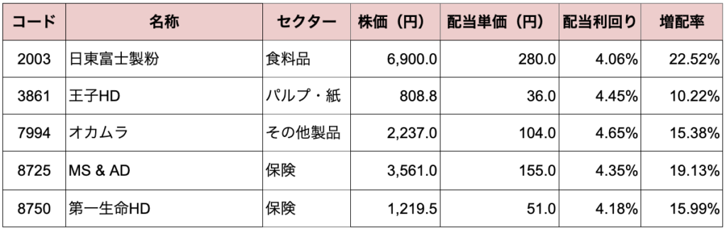 ディフェンシブ