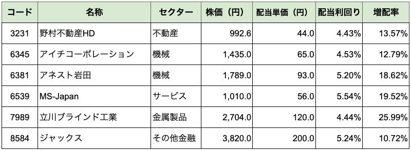 景気敏感銘柄
