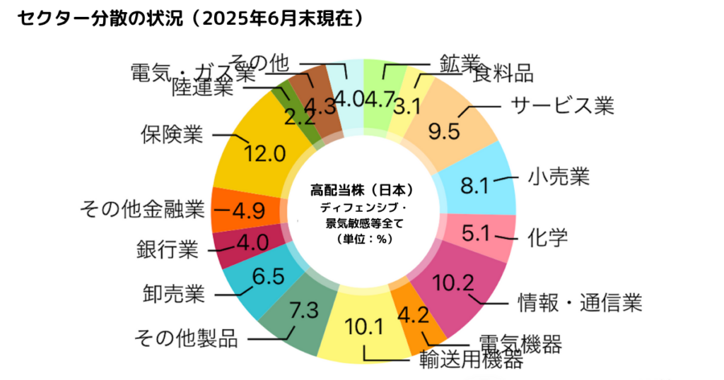セクター分散の状況