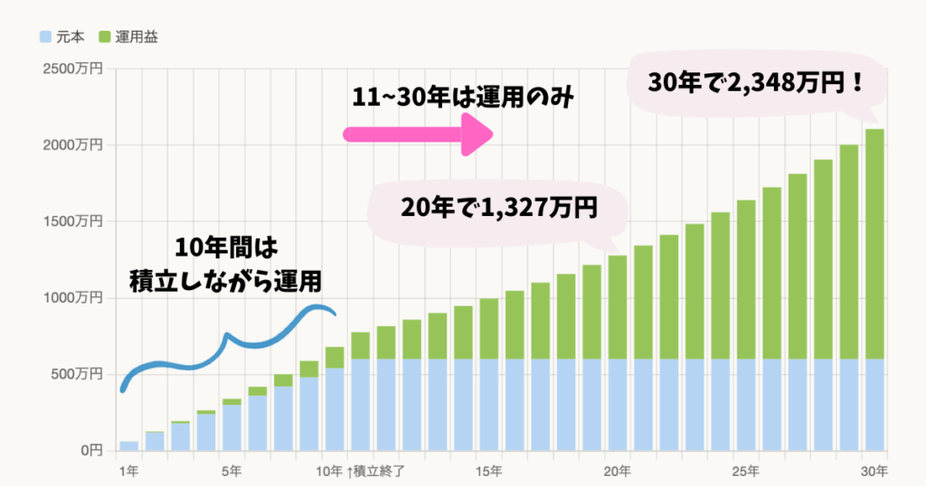 毎月5万円 × 10年積立のグラフ