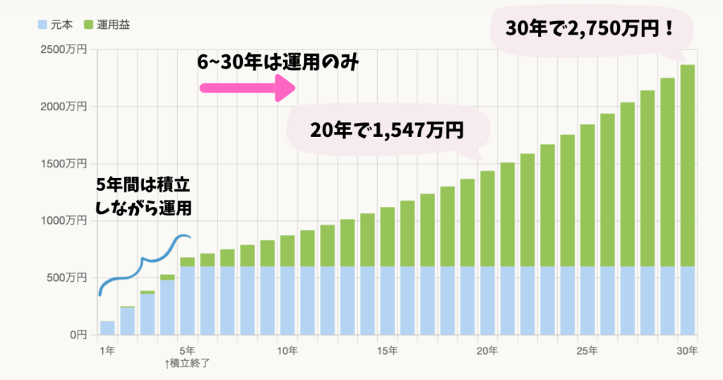 毎月10万円×5年積立のグラフ