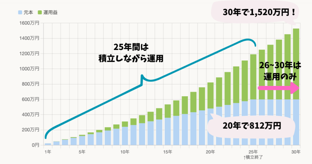 毎月2万円 × 25年積立のグラフ