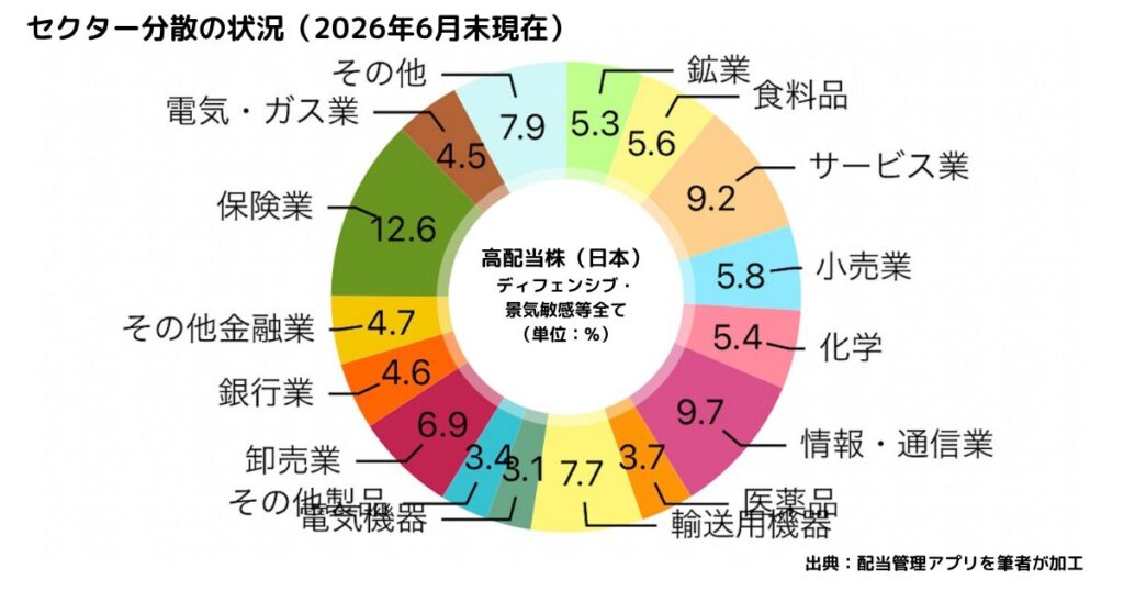 セクター分散の状況（日本株）